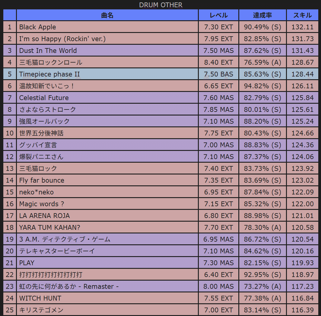 ドラムマニア 赤ネーム到達｜芝
