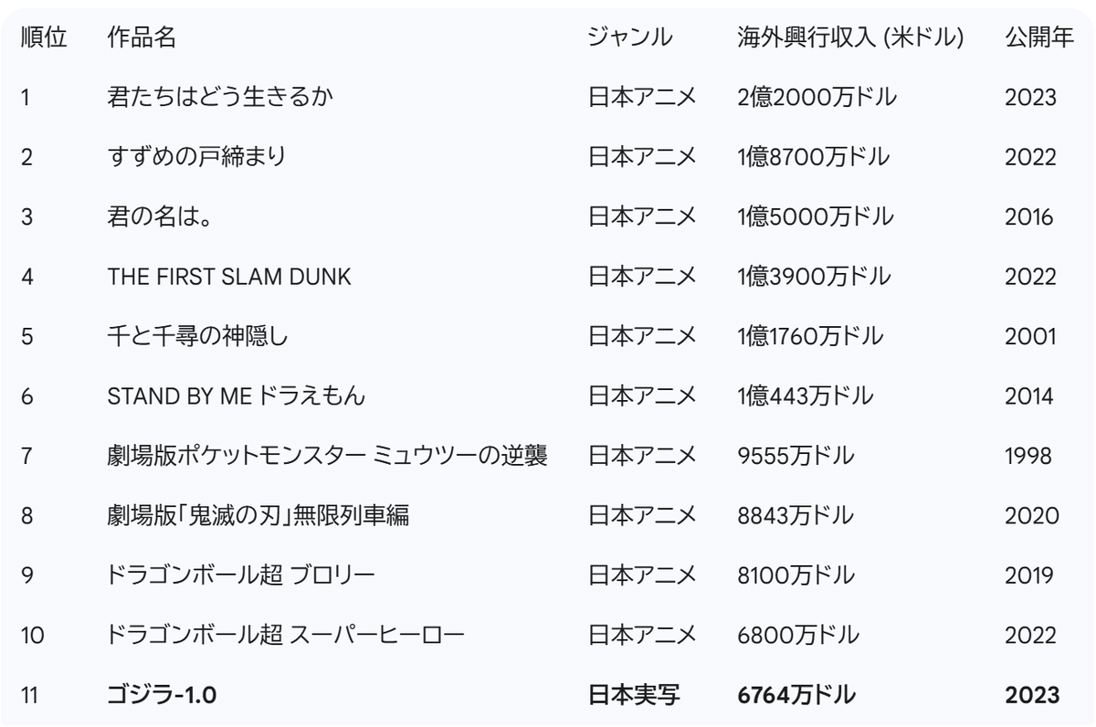 転換点：日本映画産業の構造変化と歴代興収トップ10から実写邦画が消えた背景についての包括的分析｜ham x AI
