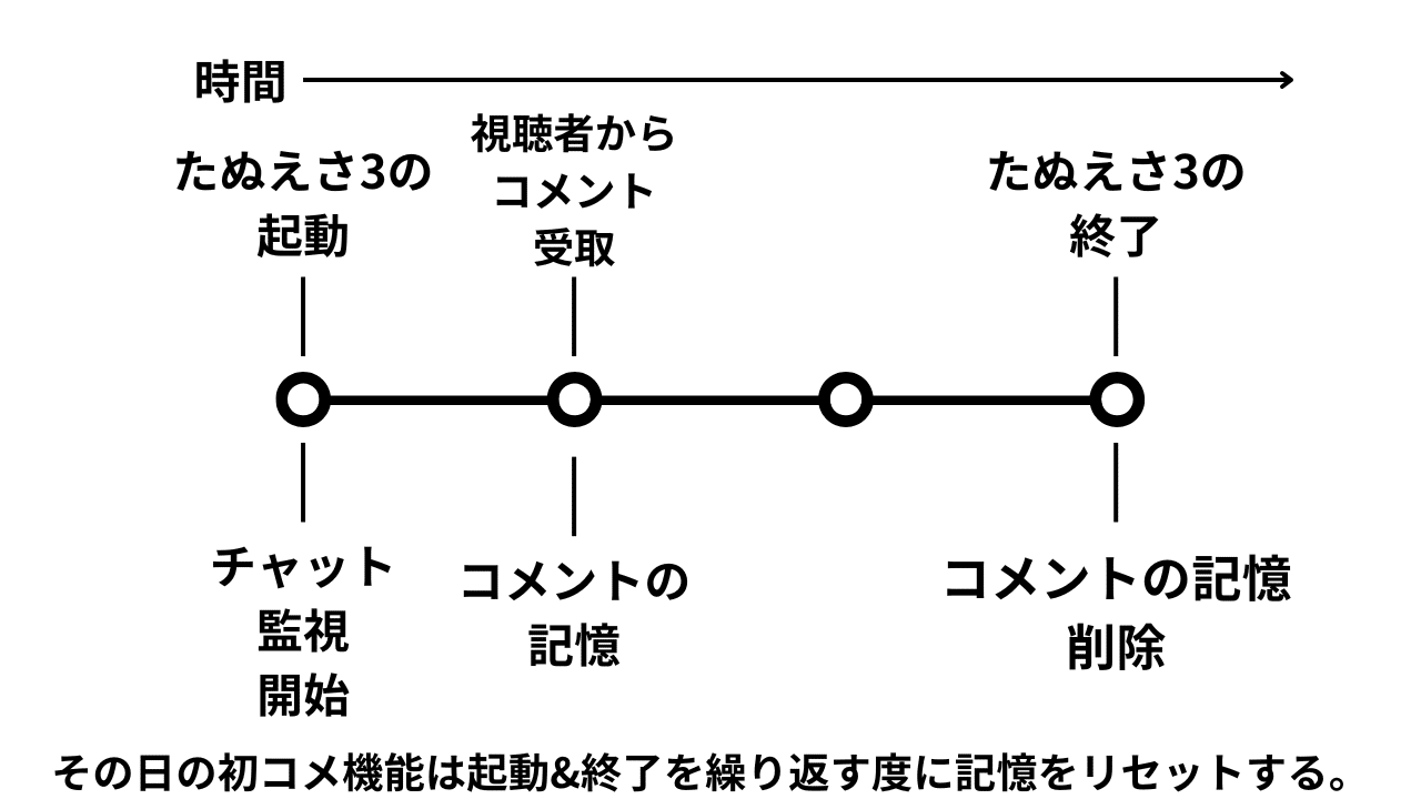 設定済みデータ配布】全自動その日の初コメ返答システム 【たぬえさ3