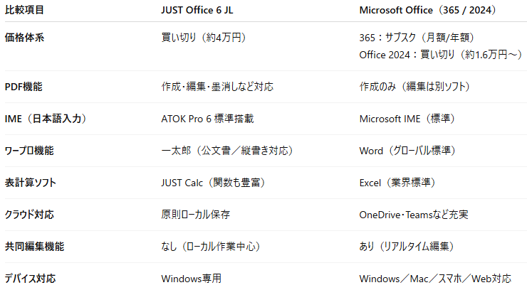 比較】JUST Office 6 JLとMicrosoft Officeの違いとは？｜ゆう