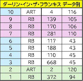 ダーリンインザフランキス】スルー回数天井の仕様に注意！！各種期待値