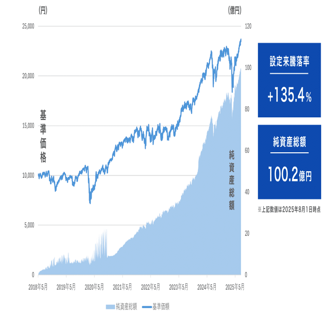 NISA調整機能の対応ファンド「THEOグロースAI・ファンド」が純資産総額