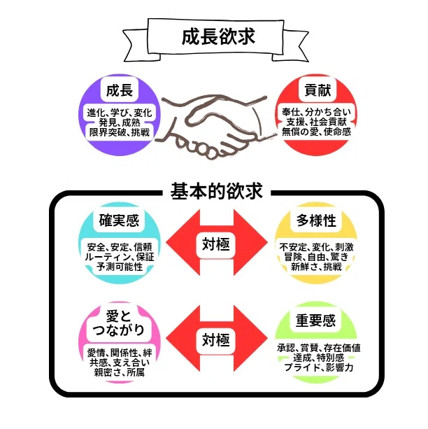人を動かす6つの欲求とコピーライティングの秘密〜マズローxシックス