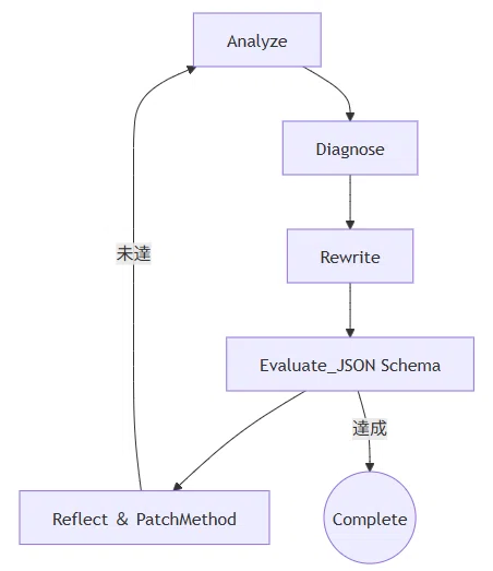 5 Principles × Structure-Driven × Self-Improving Meta-Prompt｜hirokaji