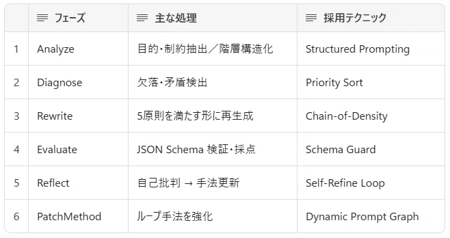 5 Principles × Structure-Driven × Self-Improving Meta-Prompt｜hirokaji