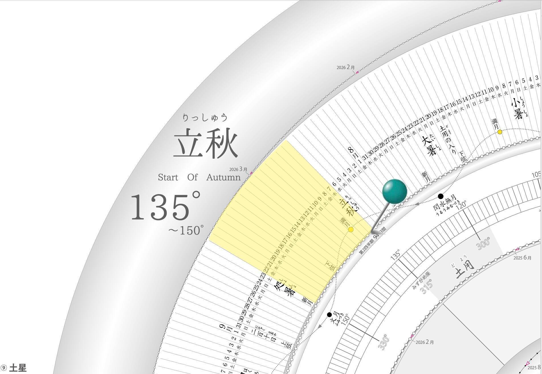 TIMES】2025年8月7日 14時52分 立秋＠太陽黄経135゜｜地球暦