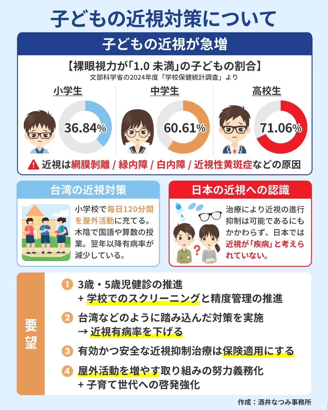 子どもの近視対策について厚労大臣に質問しました！国会Report#27