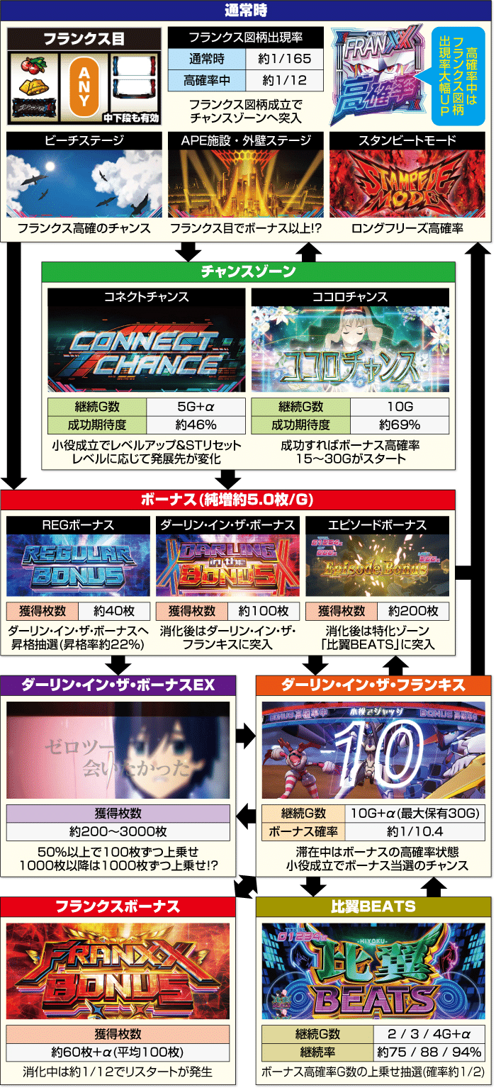 冷遇あり〼】ダーリン・イン・ザ・フランキス 天井期待値表＆狙い目G数解説｜0101┃期待値プラス
