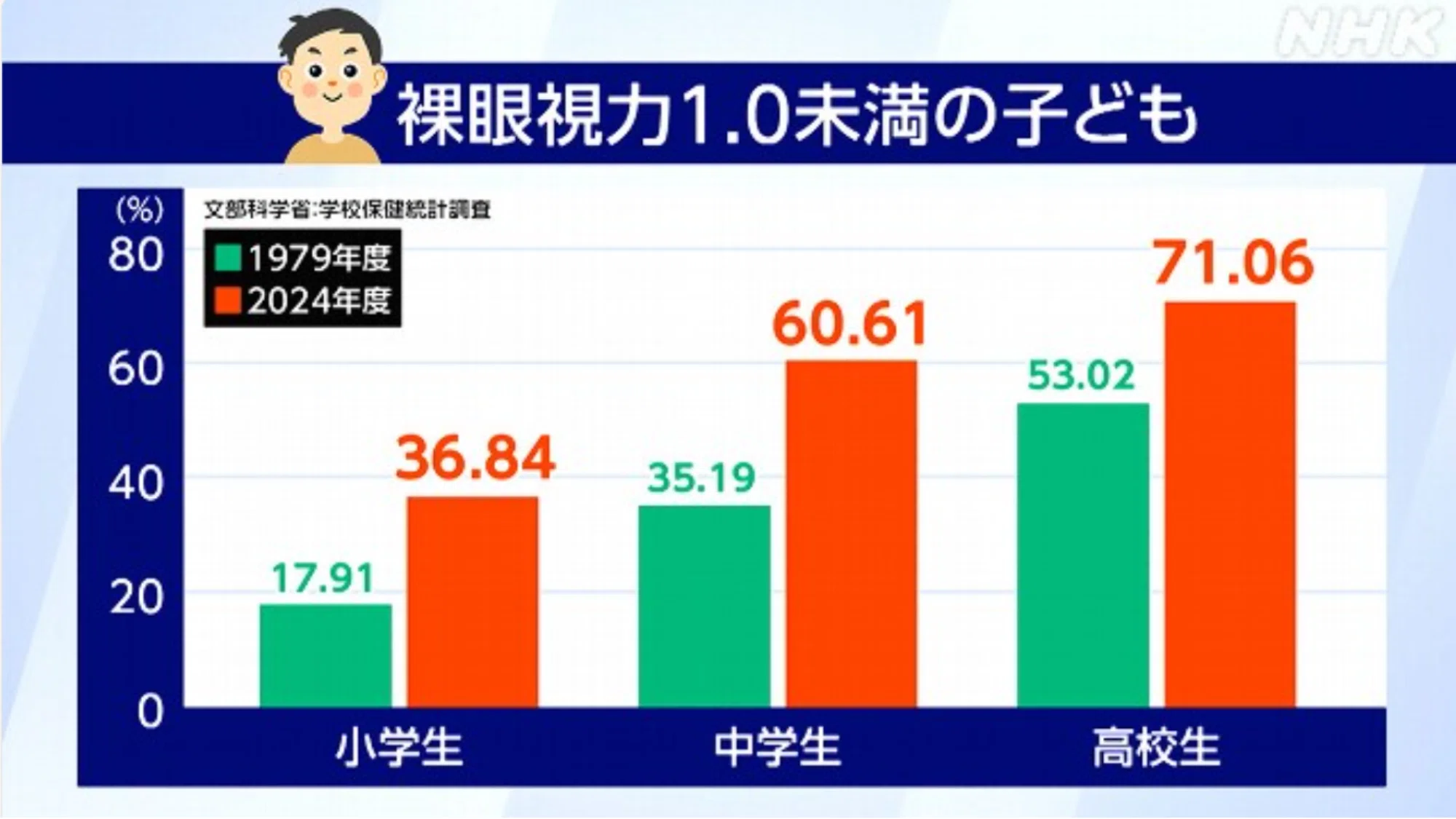 子どもの近視対策について厚労大臣に質問しました！国会Report#27