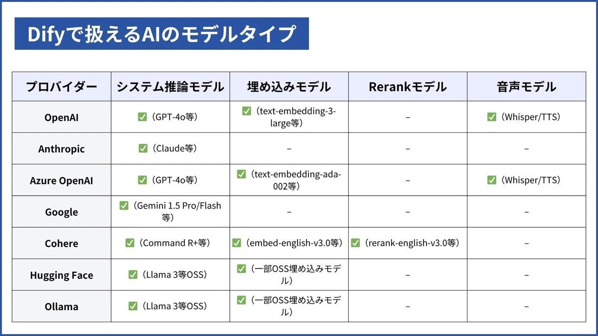 AIモデルタイプ
