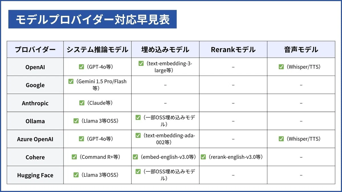 モデルプロバイダー対応早見表