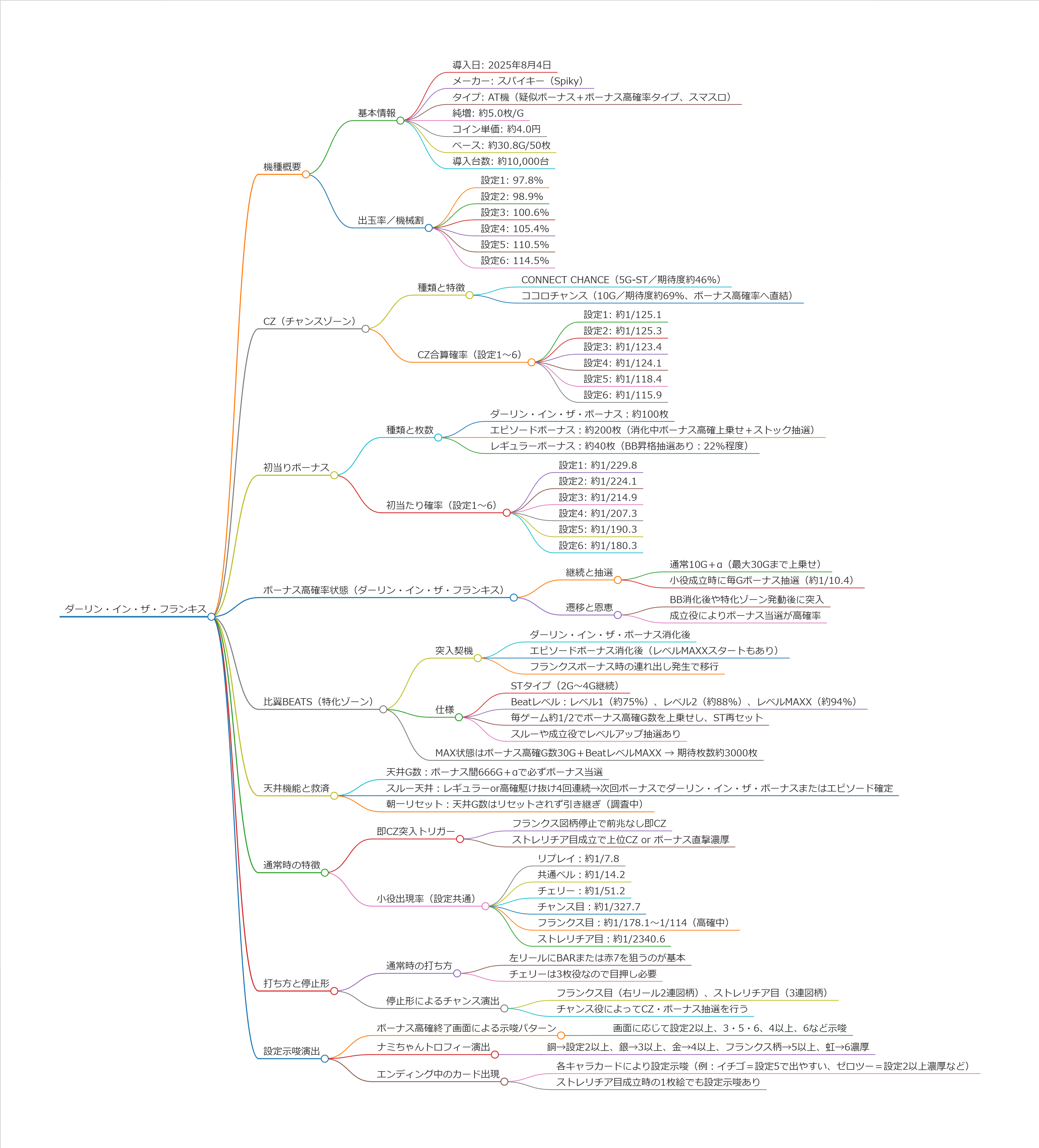 ダーリン・イン・ザ・フランキス スマスロ スルー別天井期待値