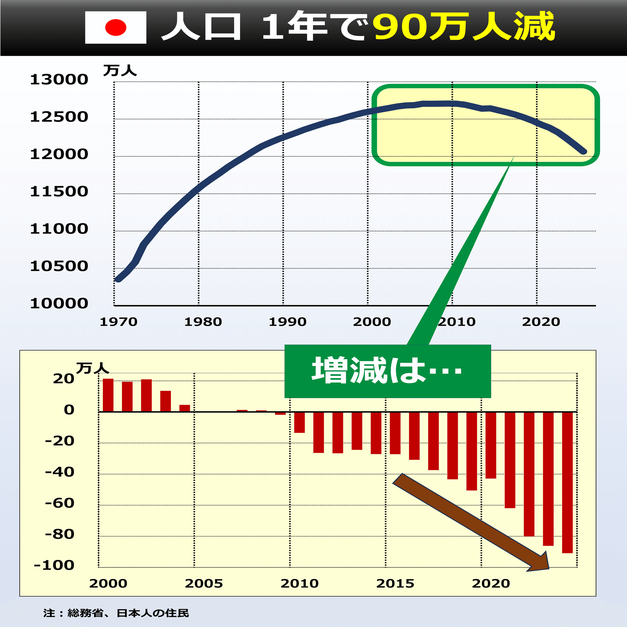 Newspedia】日本の人口 1年で90万人減｜後藤達也