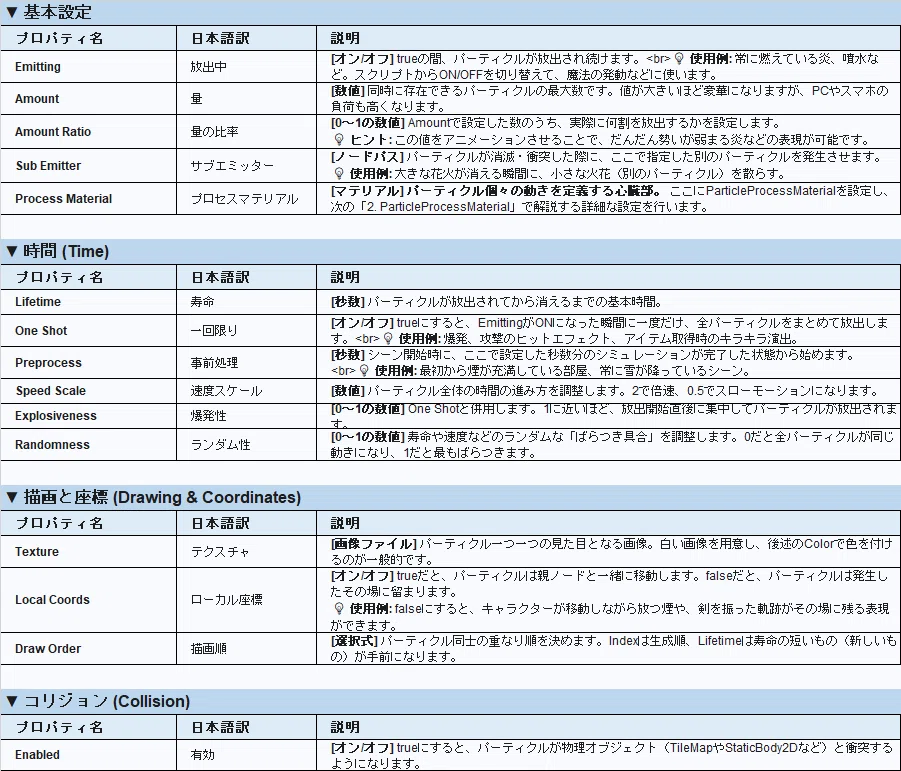 A Summary of Particle Parameters in ACTION GAME MAKER｜AM0500