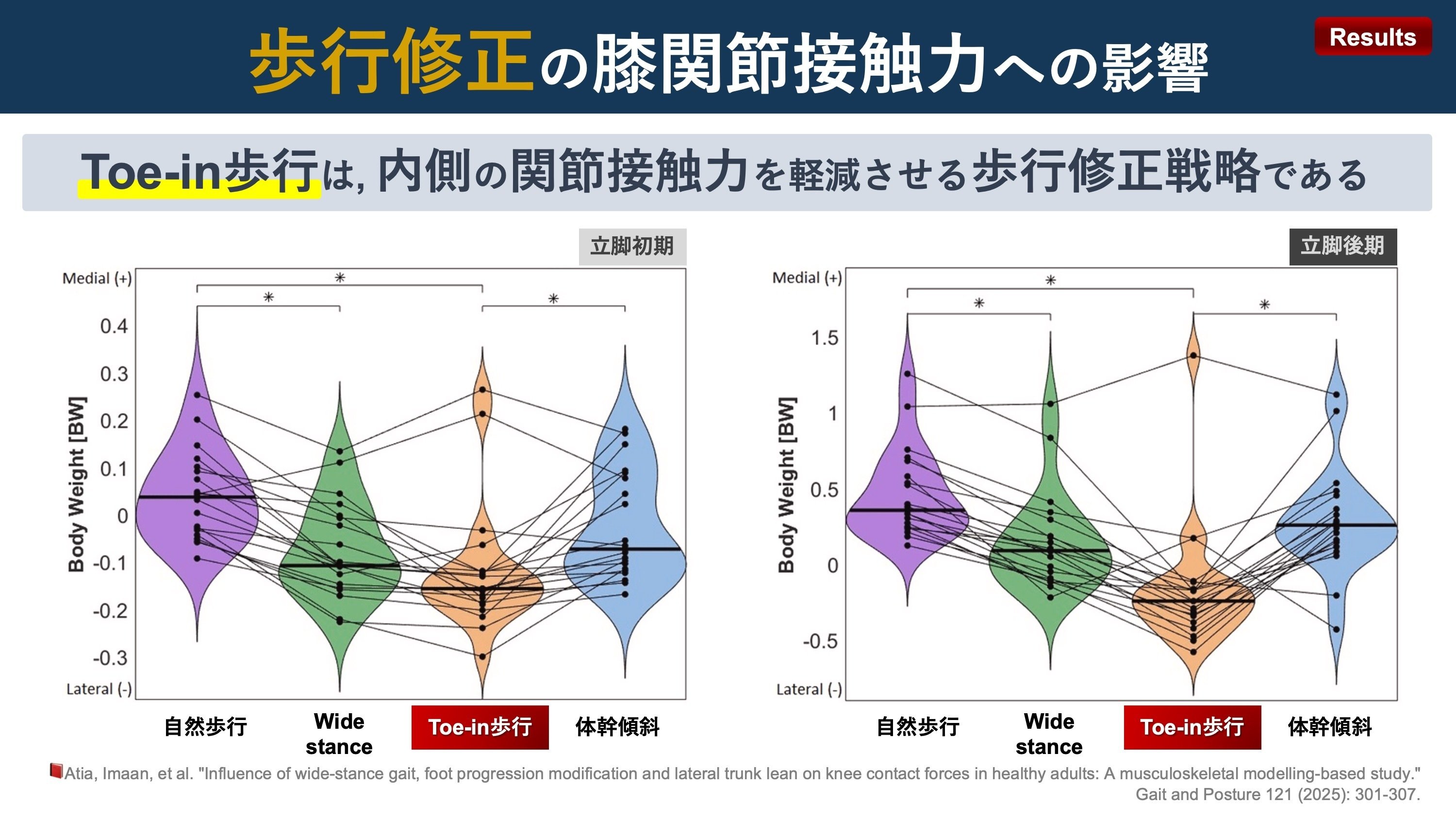 Lucky　関節可動域 、歩行運動学 mongori37 ◀︎他の投稿はこちらから ⁡ ⁡膝OAの歩行は歩幅が