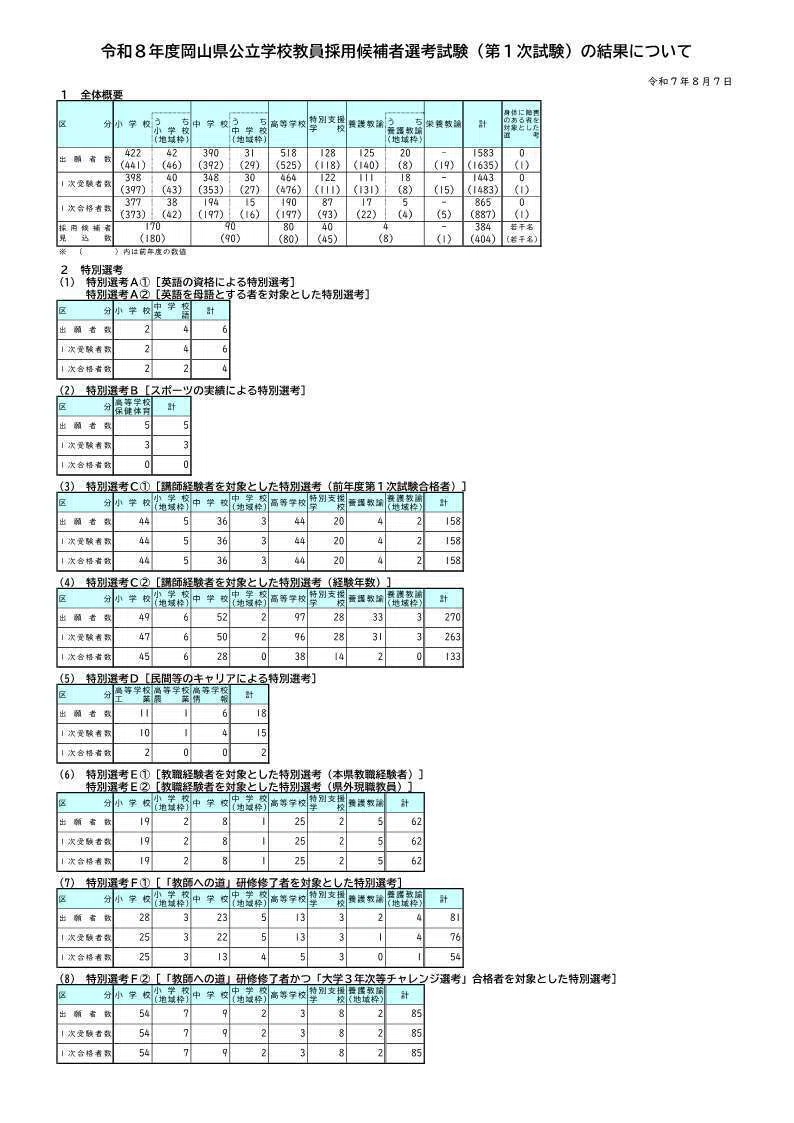 1次試験結果】令和8年度（令和7年実施）岡山県教員採用試験｜岡山県