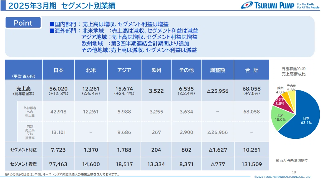 取材レポート】鶴見製作所：水中ポンプ専業メーカー、モータ内製化と