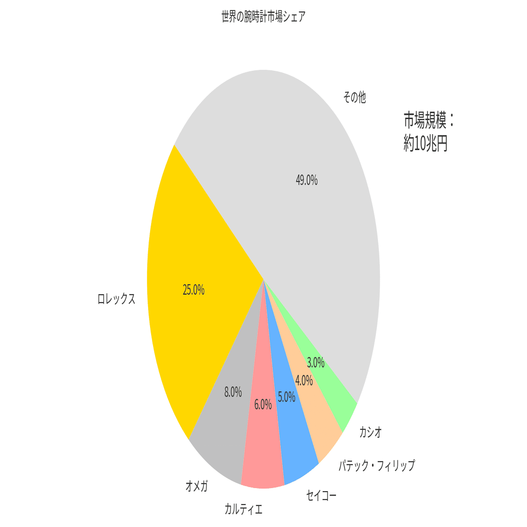 SEIKO株が割安の理由と市場シェアから紐解く腕時計のnow｜みき