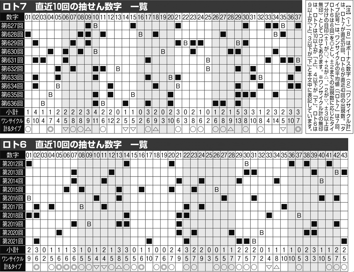 【希少・美品】ロト7・ロト6・ミニロト 消せる×消せる大図鑑 2018 攻略本 希少・美品】ロト7・ロト6・ミニロト 消せる×消せる大図鑑 2018