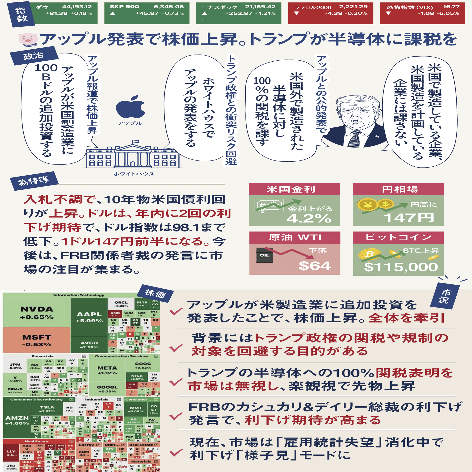 今日の米国株式市場まとめ新聞（2025年8月7日の出来事をほぼ網羅）アップル米投資で株価上昇｜ぶたまる (米国株投資 )
