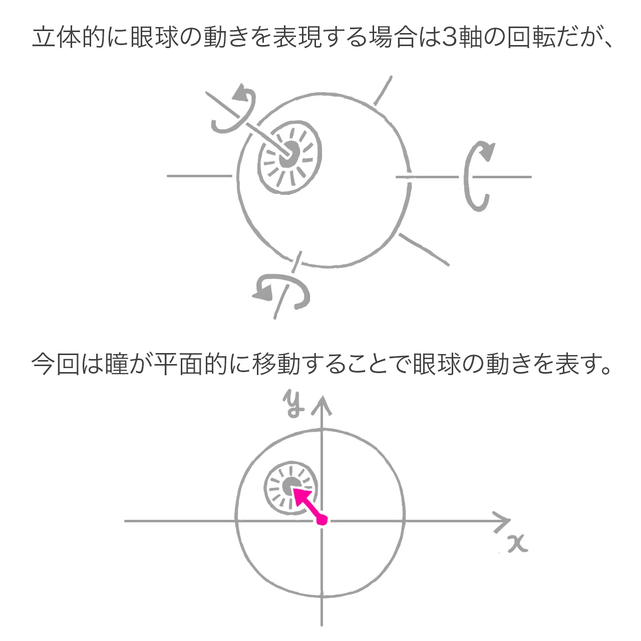病みえ』の診察ができる眼球運動シミュレーターを作った話｜MIG
