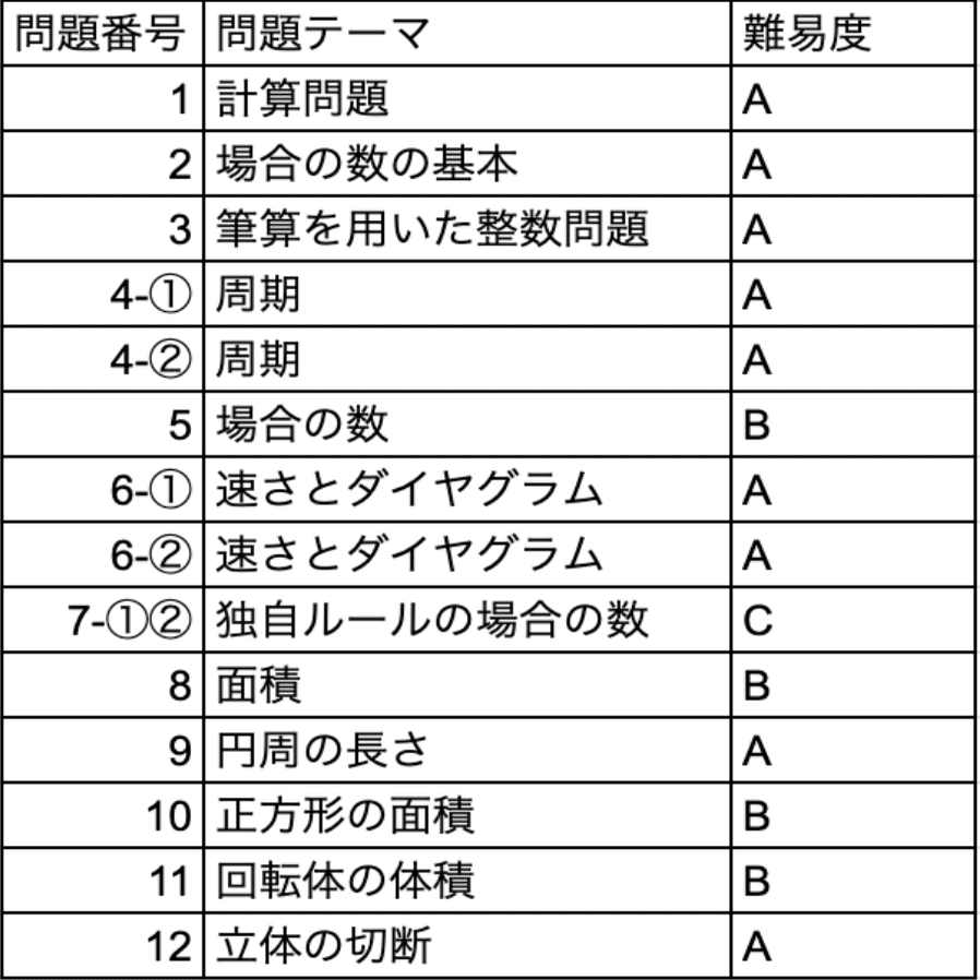 全問徹底解説】2023年灘中入試 解説〜算数1日目〜｜Atsuo