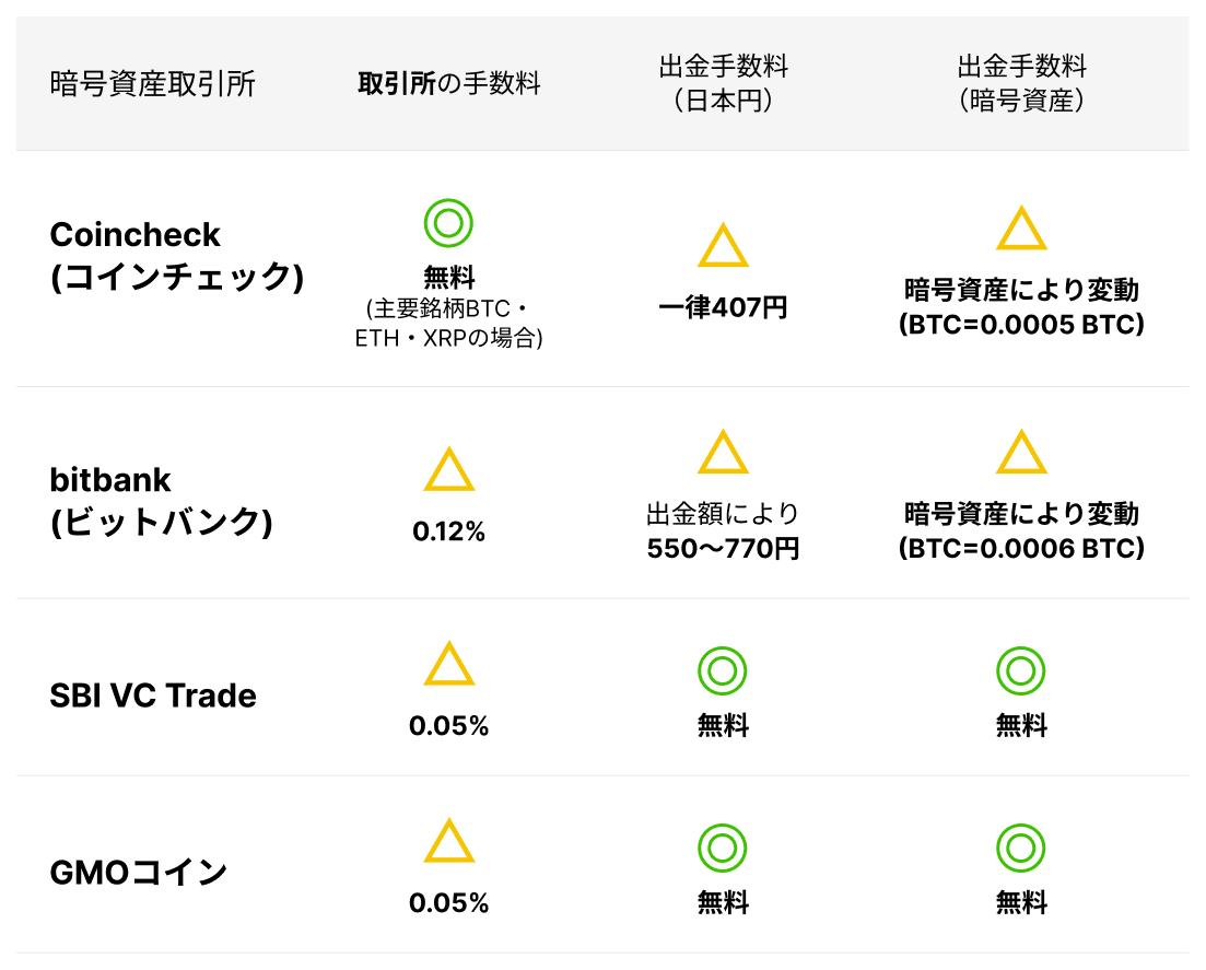 2025年8月最新】暗号資産取引所を徹底比較｜たまみざわ