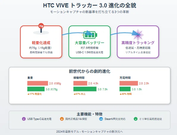没入型VR体験を進化させる──HTC VIVE トラッカー 3.0 徹底レビュー