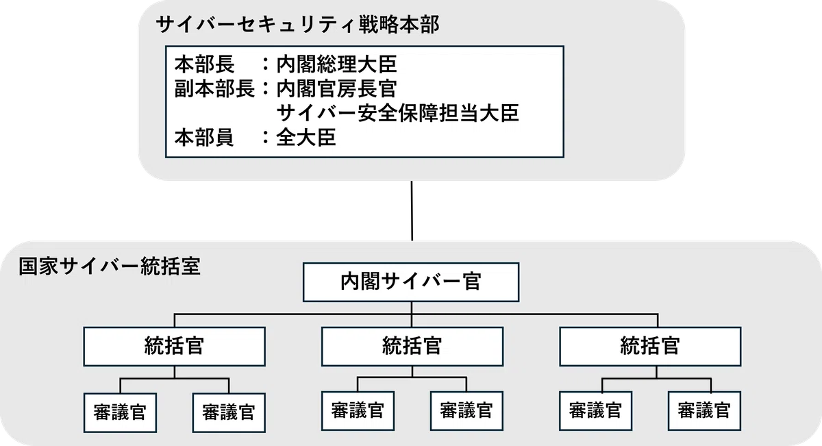 Nisc 役職 – Nisc とは わかりやすく | 「国家サイバー統括室」新設、NISC後継 能動防御みすえ – BAHL