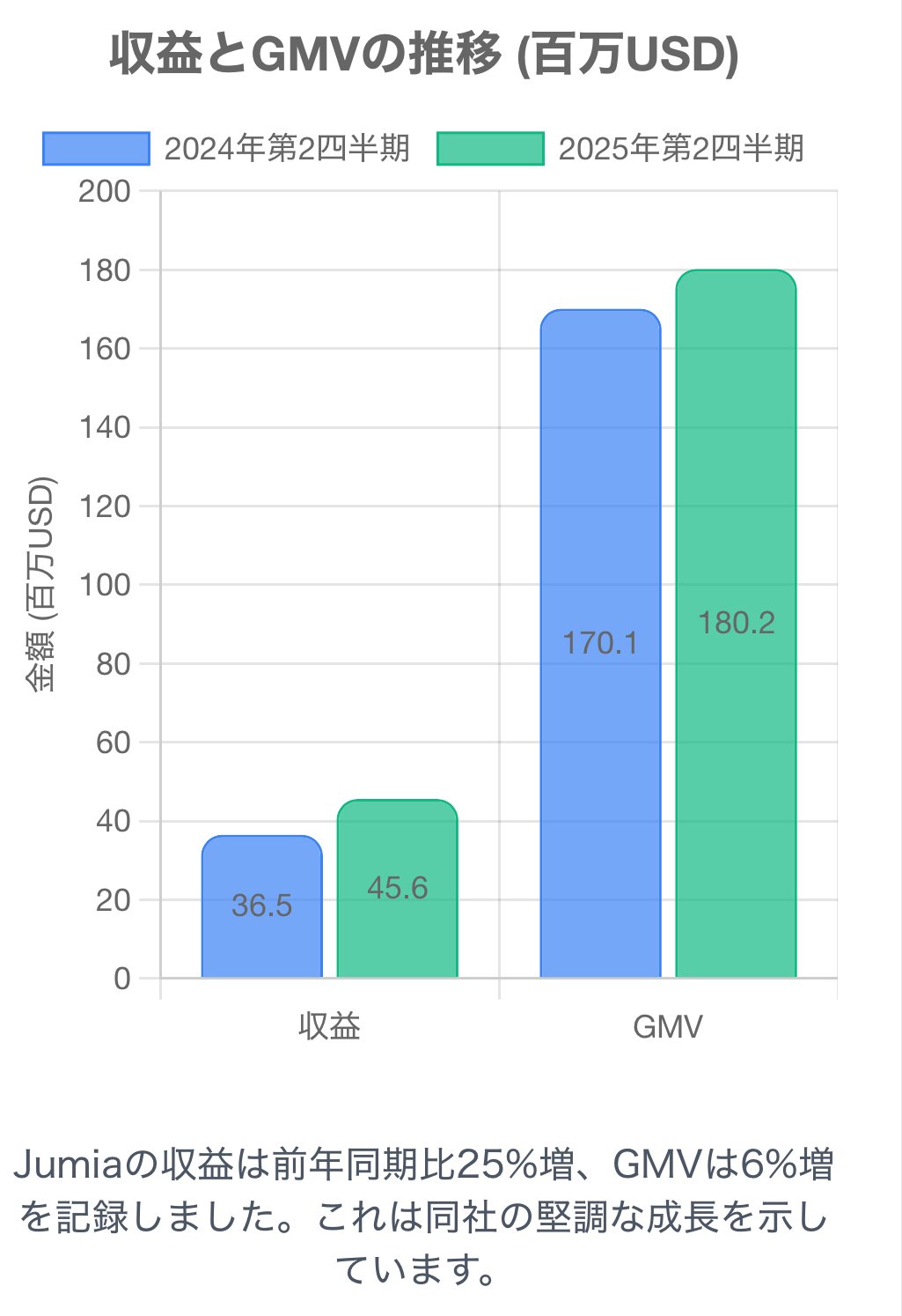 Jumiaの2025年第2四半期決算：アフリカのEコマースにおける「明確な転換点」を読み解く 🚀｜史