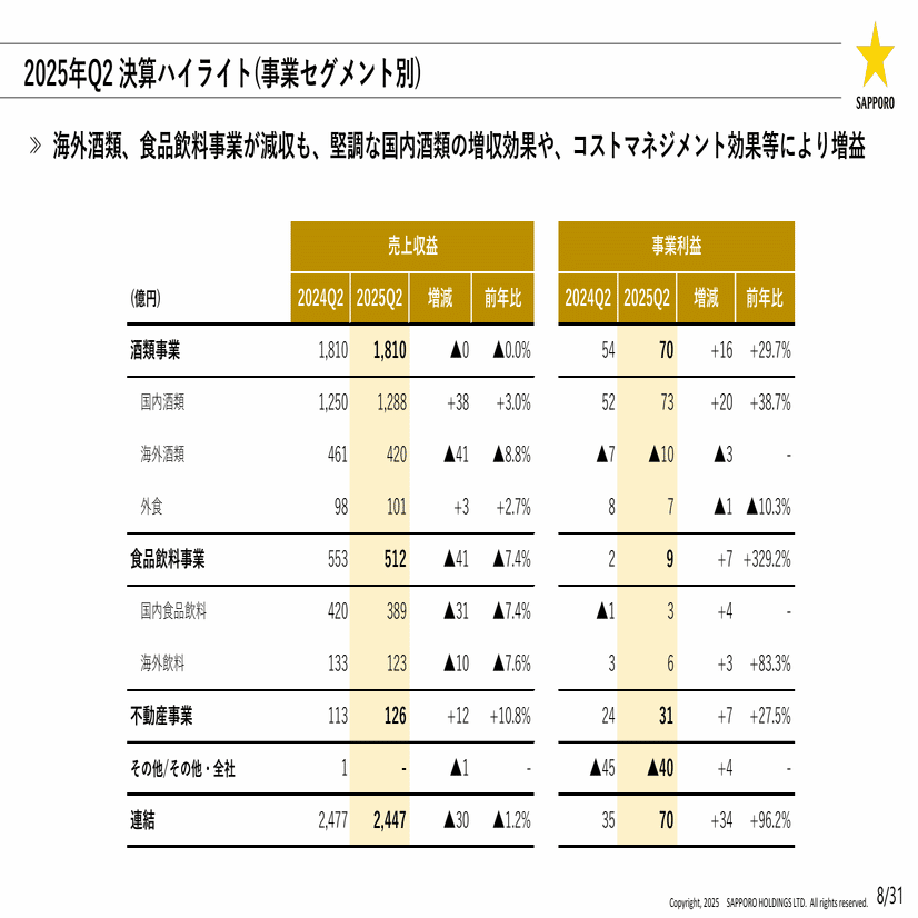 2025年12月期 第2四半期連結決算を発表しました！｜☆SAPPORO