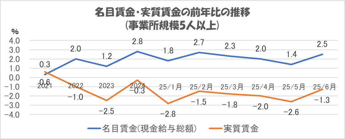 実質賃金は6ヶ月連続となるマイナス　