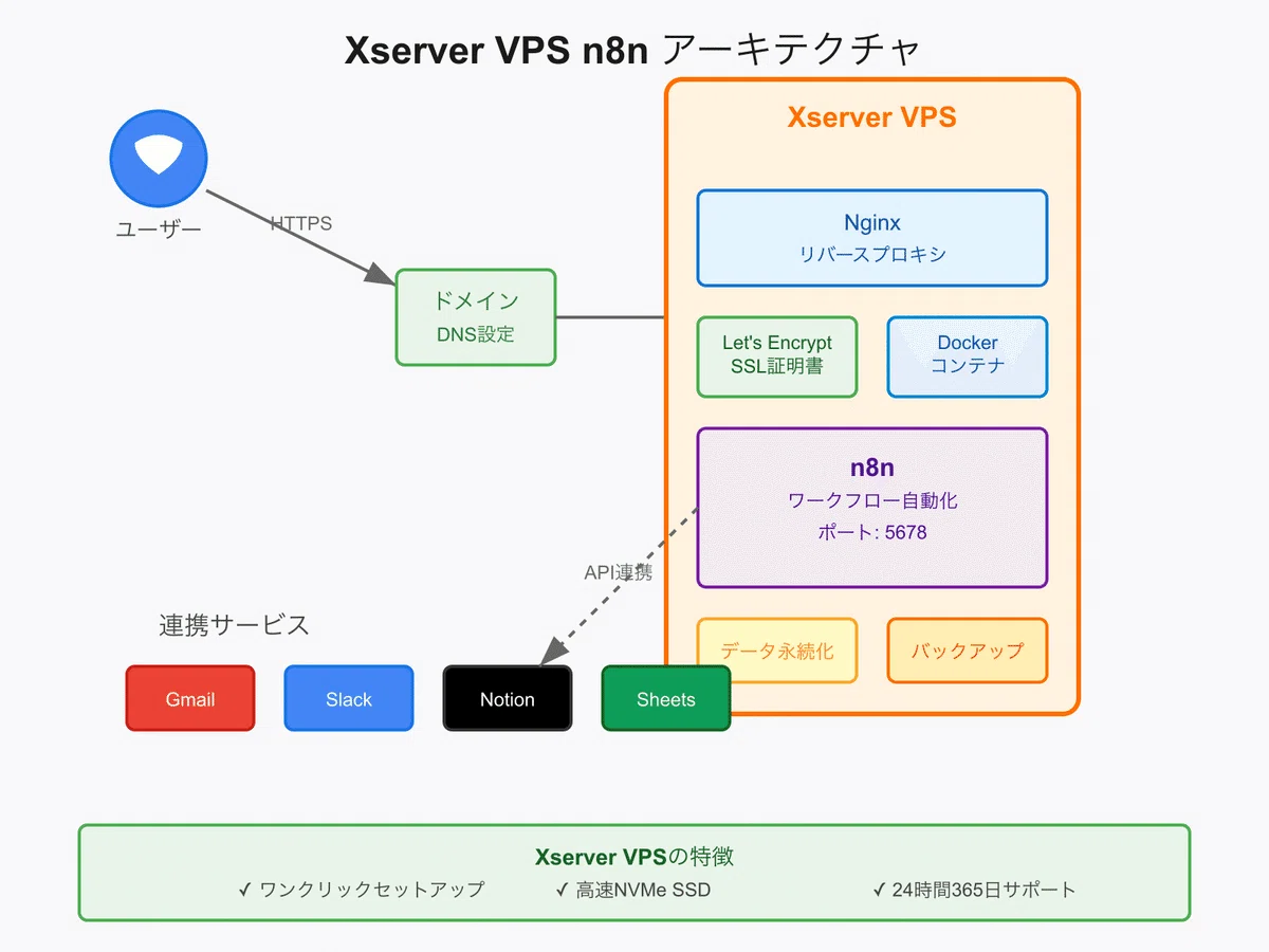 Xserver VPSでn8nをセルフホスティング：自動化ワークフローの新時代｜ゾゾ｜AIクリエイター