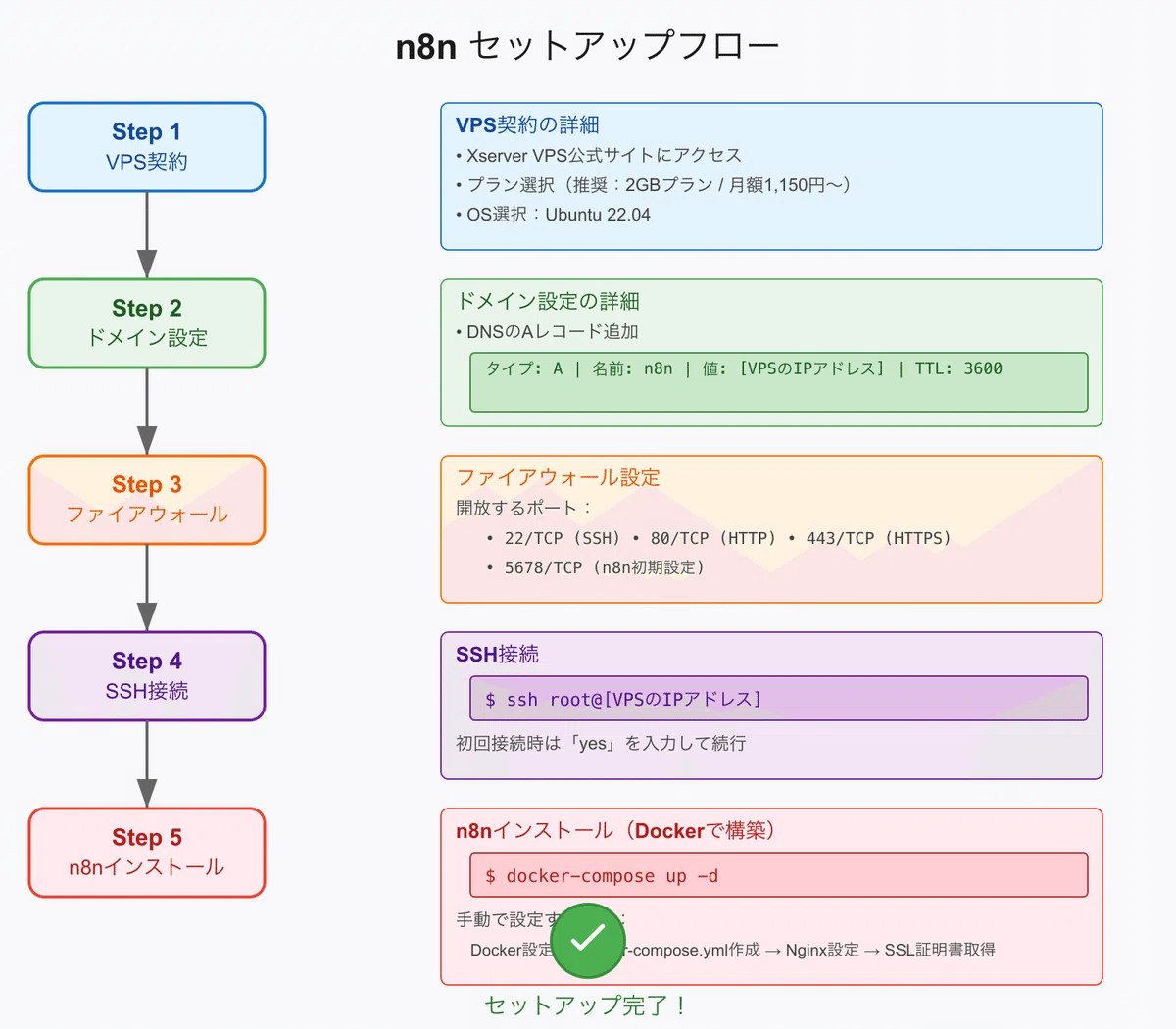Xserver VPSでn8nをセルフホスティング：自動化ワークフローの新時代｜ゾゾ｜AIクリエイター