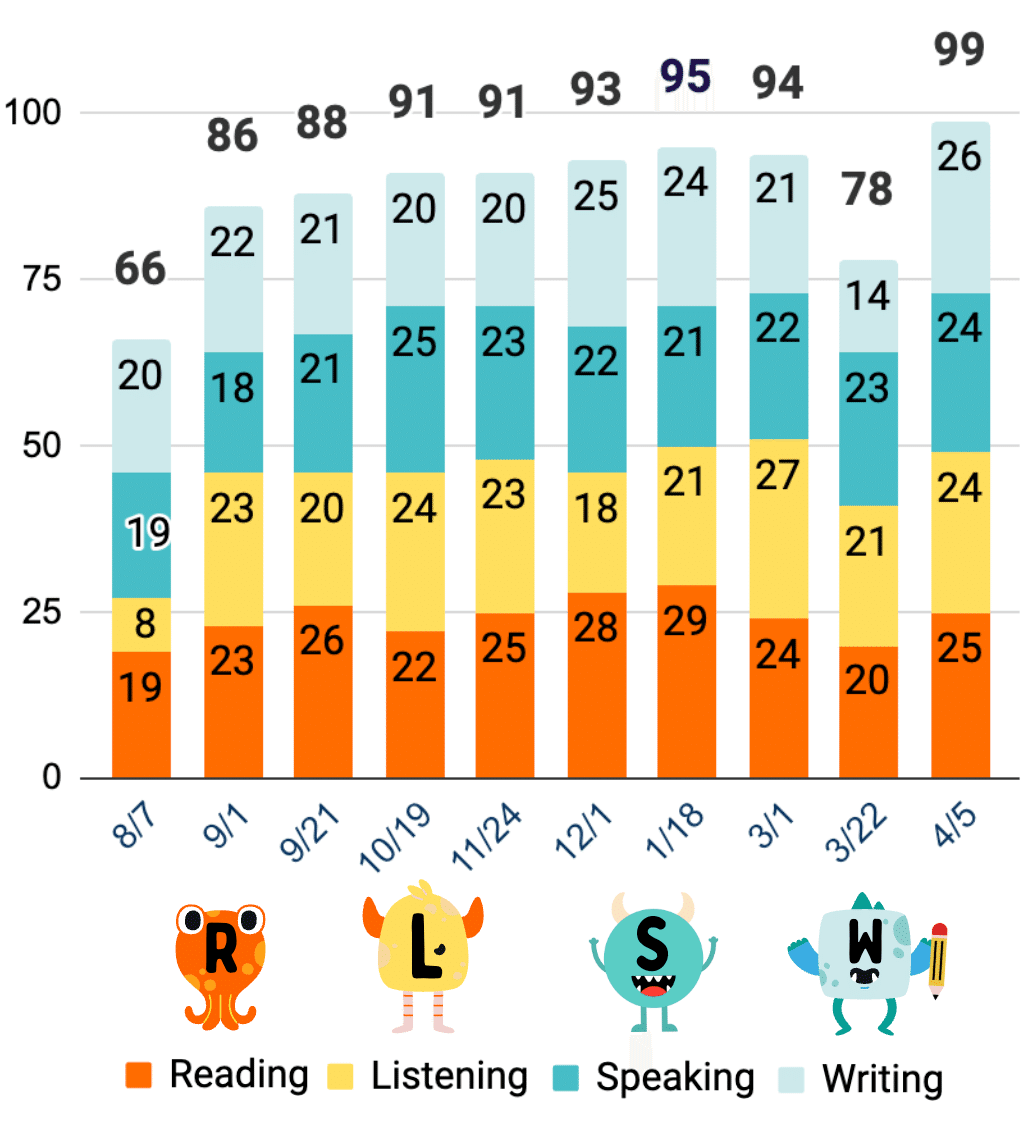 8ヶ月でTOEFL66→99点。英語にハマったワーママの勉強法。｜小森谷