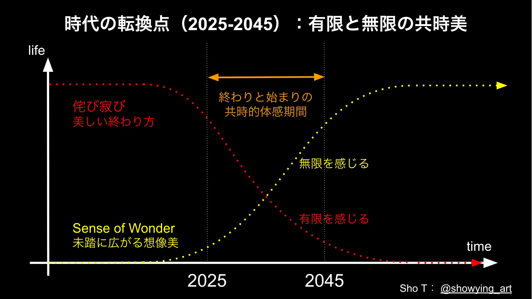 2025年〜2045年、 