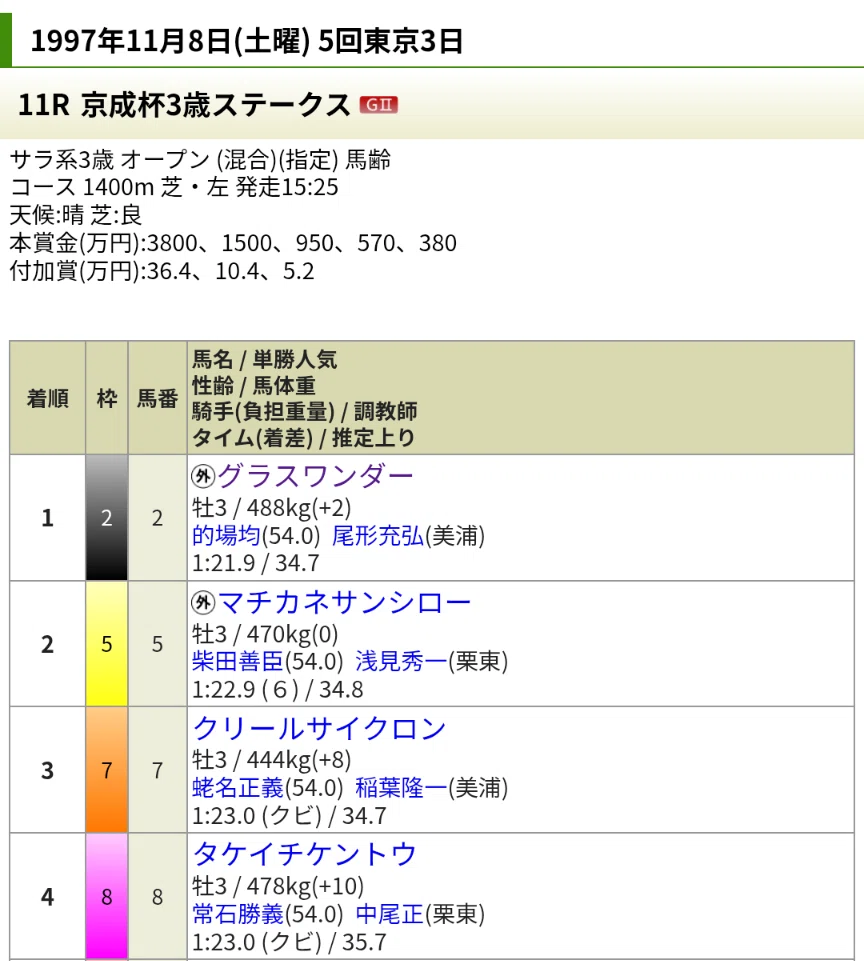 競馬】思い出の馬について書く（第6回）「グラスワンダー」｜globalist