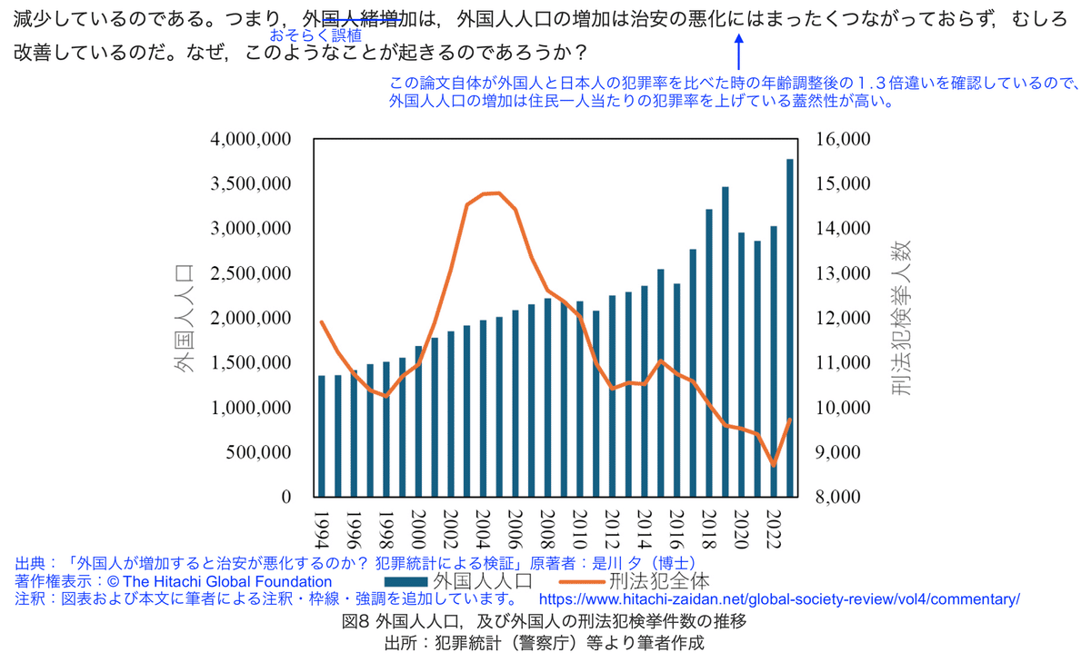 外国人の増加で治安が悪化』は根拠なし」は根拠あり？③ 是川