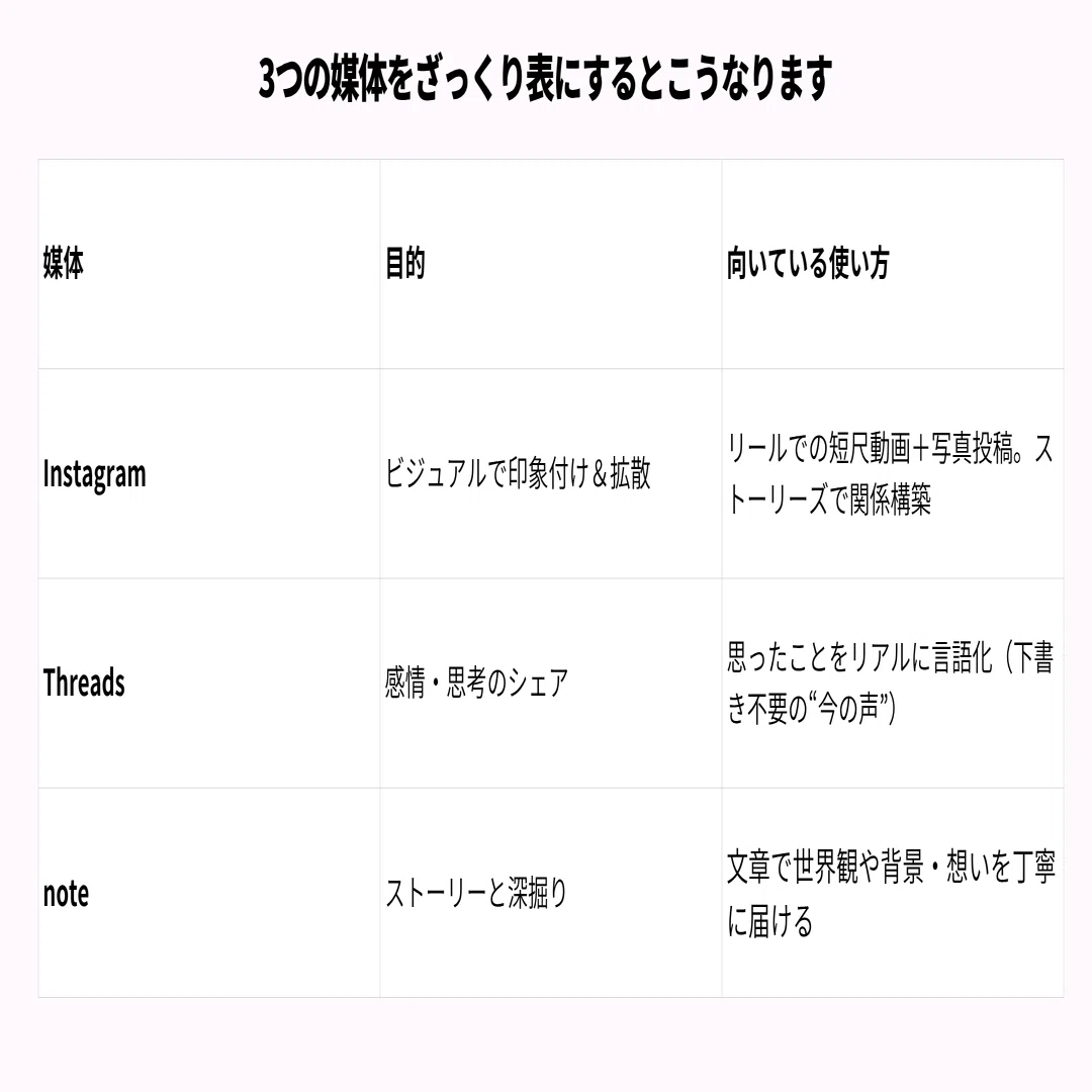 えっ、同じ投稿じゃダメ？Instagram・Threads・noteの正しい使い分け方 