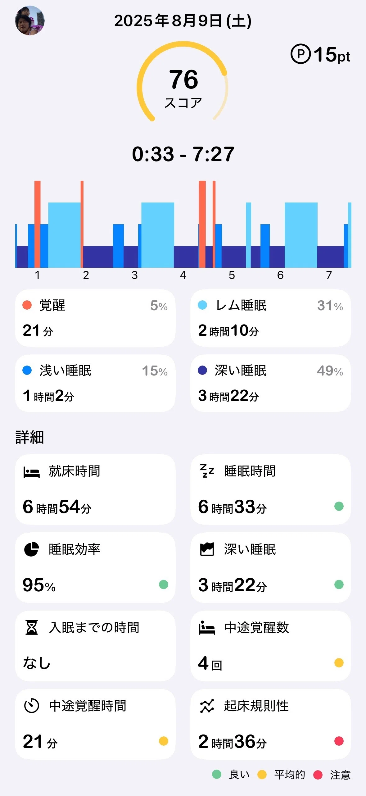 August 9, 2025 (Sat) CPAP Day 21: 49% Deep Sleep but 4 Mid-Sleep ...