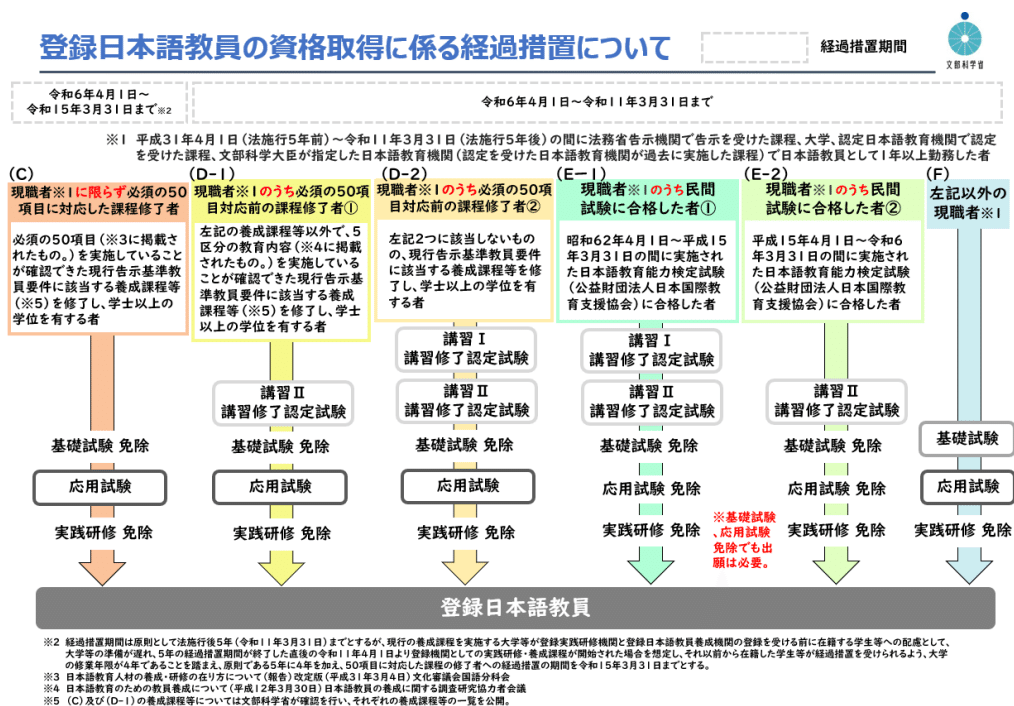 【美品】日本語教員試験　登録日本語教員　日本語教育能力検定試験　過去問セット リアルレポ】登録日本語教員経験者講習｜くりん◎日本語教師◎勉強垢