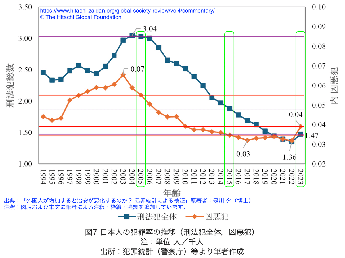外国人の増加で治安が悪化』は根拠なし」は根拠あり？③ 是川