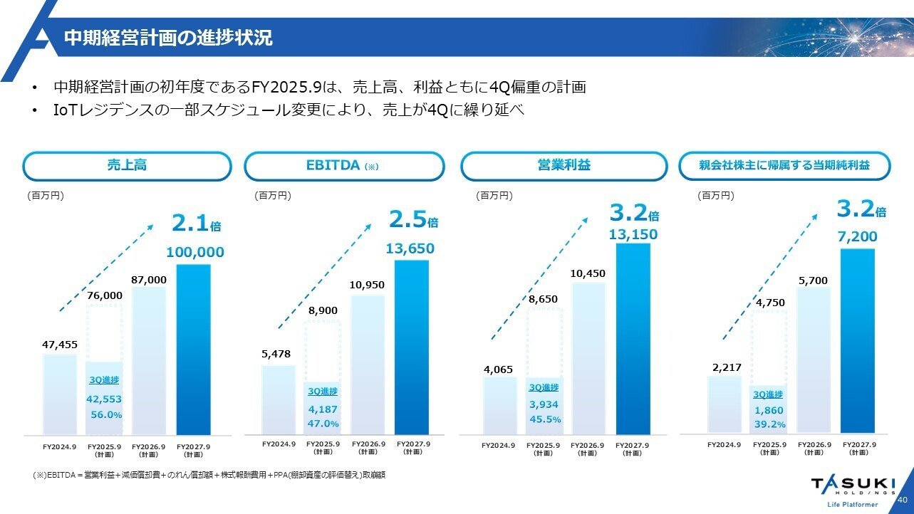 2025年9月期 第3四半期決算内容ハイライト｜株式会社タスキ
