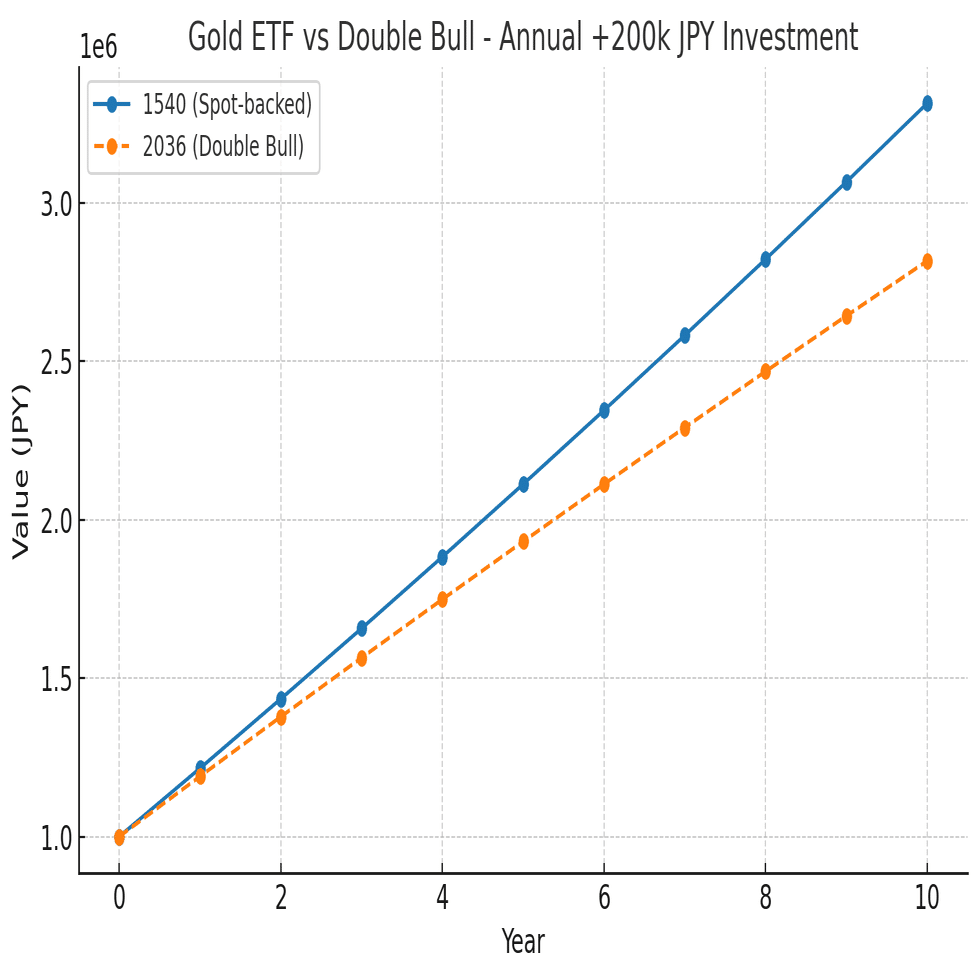 GPT-5シミュレーションでスッキリ！金投資「長期で増やすならどれ？」の答え｜やすくん｜凡人から逆転！元事務員が年収1000万＆資産家になれた理由、全部話す。