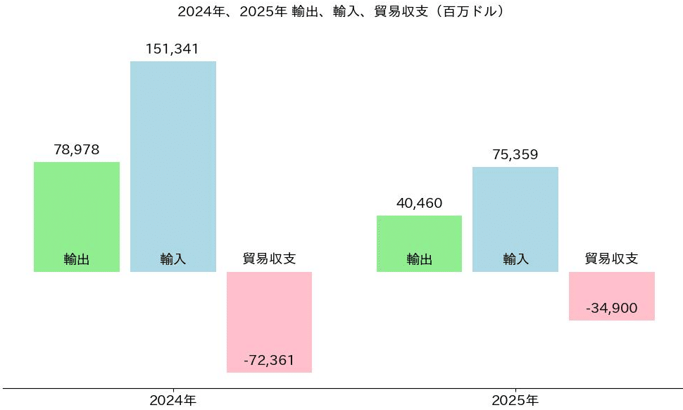 輸出統計品目表 2025 輸出統計品目表2025年版 | 日本関税協会 |本 | 通販 | Amazon
