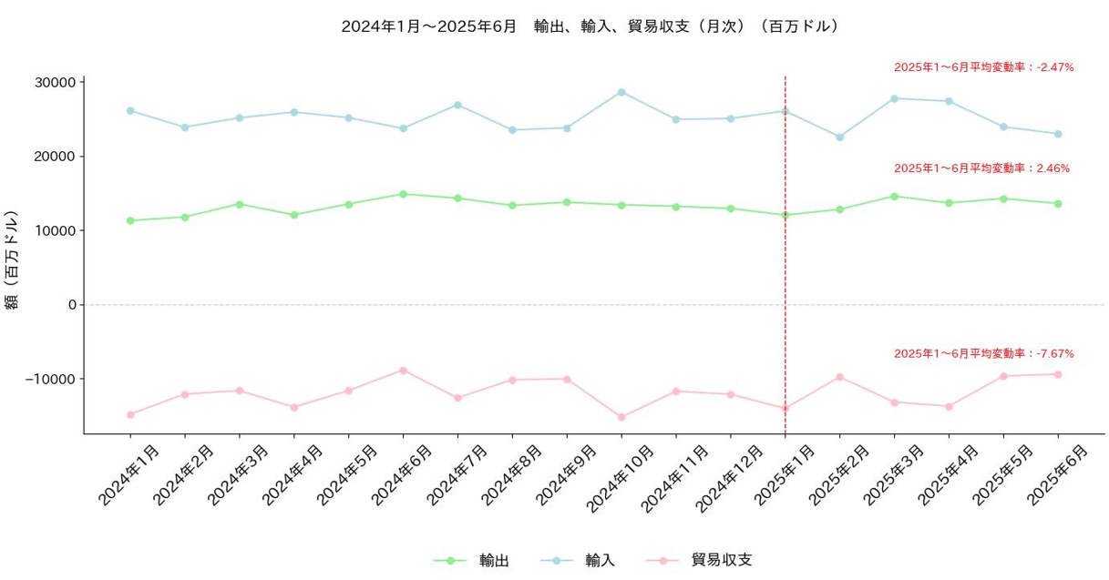 アメリカ 日本との輸出入、貿易収支 2025年前期（1月～6月）｜dotM