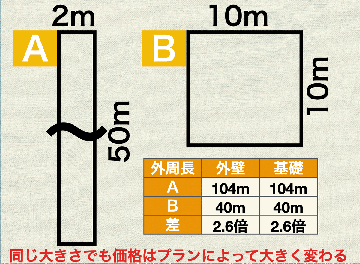 不動産投資⁉️坪賃料単価^_^坪建築単価ではありません^_^利回りでどうにでもなる 不動産投資⁉️坪賃料単価^_^坪建築単価ではありません^_