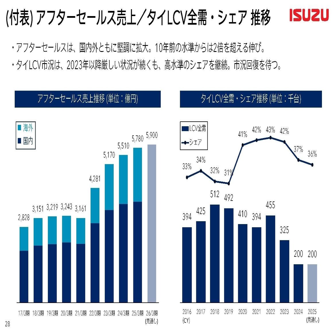 いすゞ自動車【7202】トラック大手の現状とタイ経済の影響を受ける話｜妄想する決算