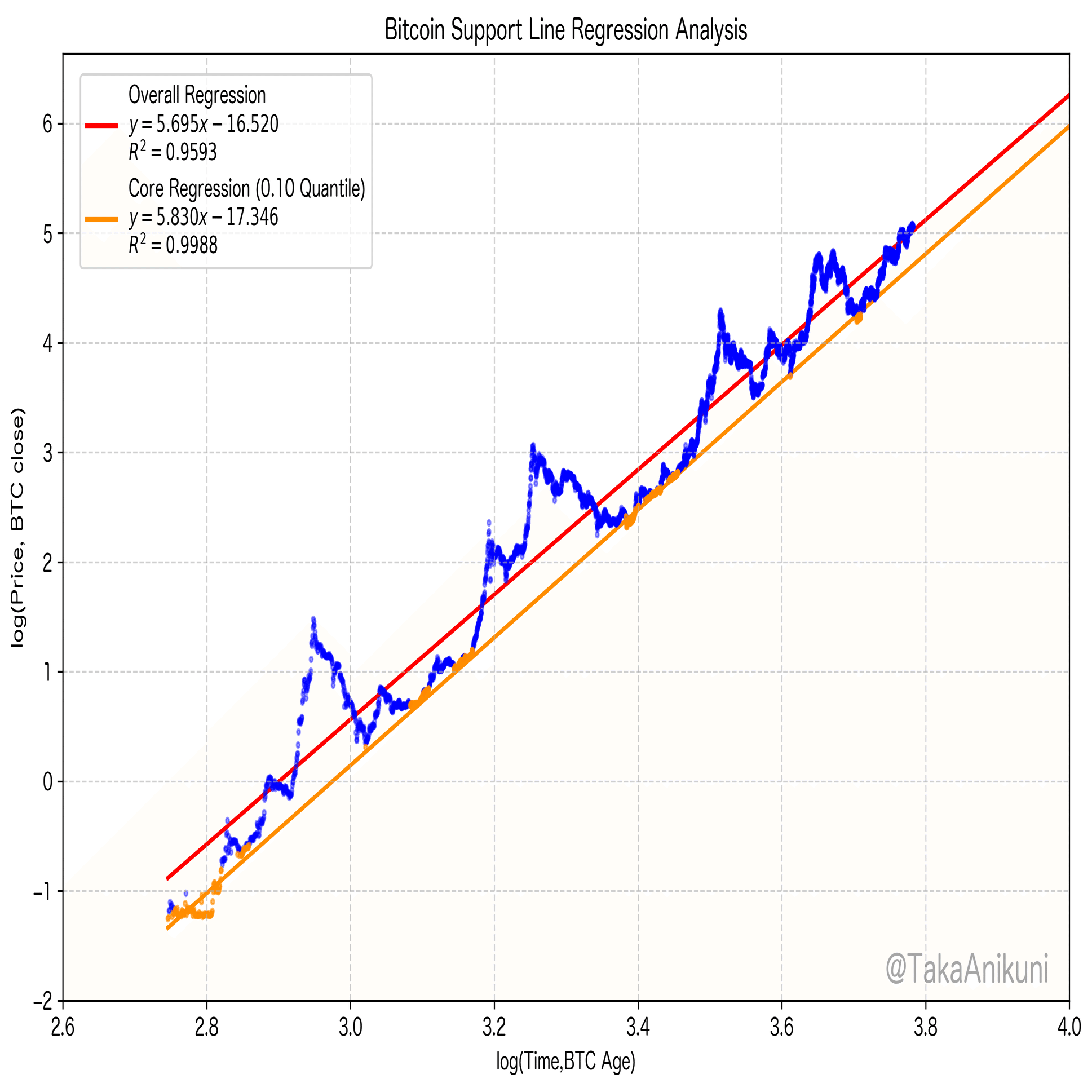 ビットコインのべき乗則とメタプラネットの関係について｜タカ