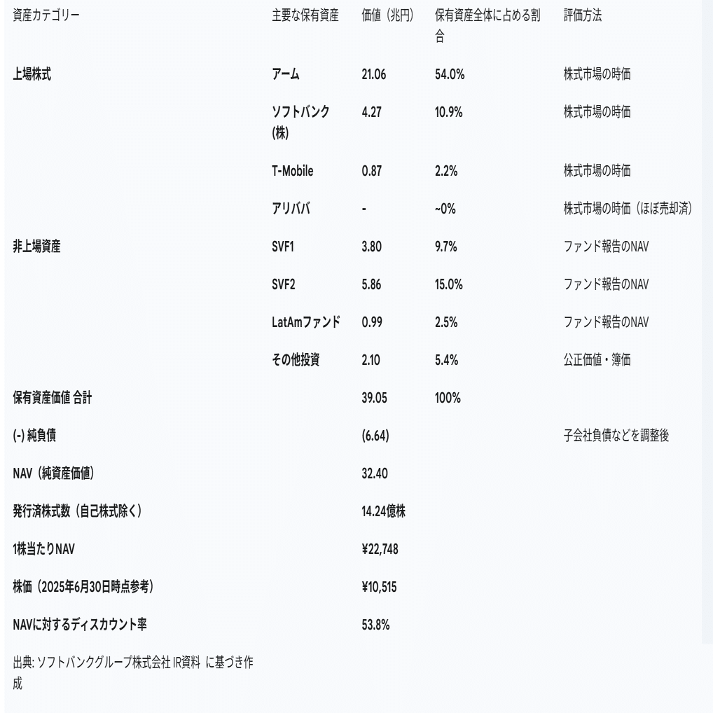 バフェットの視点】ソフトバンクグループ株式会社は『買い』か？ — AI革命の資本家、その価値とリスクの徹底解剖｜AIバフェット研究所 所長